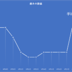 手術後の痛みは、最低最悪！観血的整復手術（ORIF）